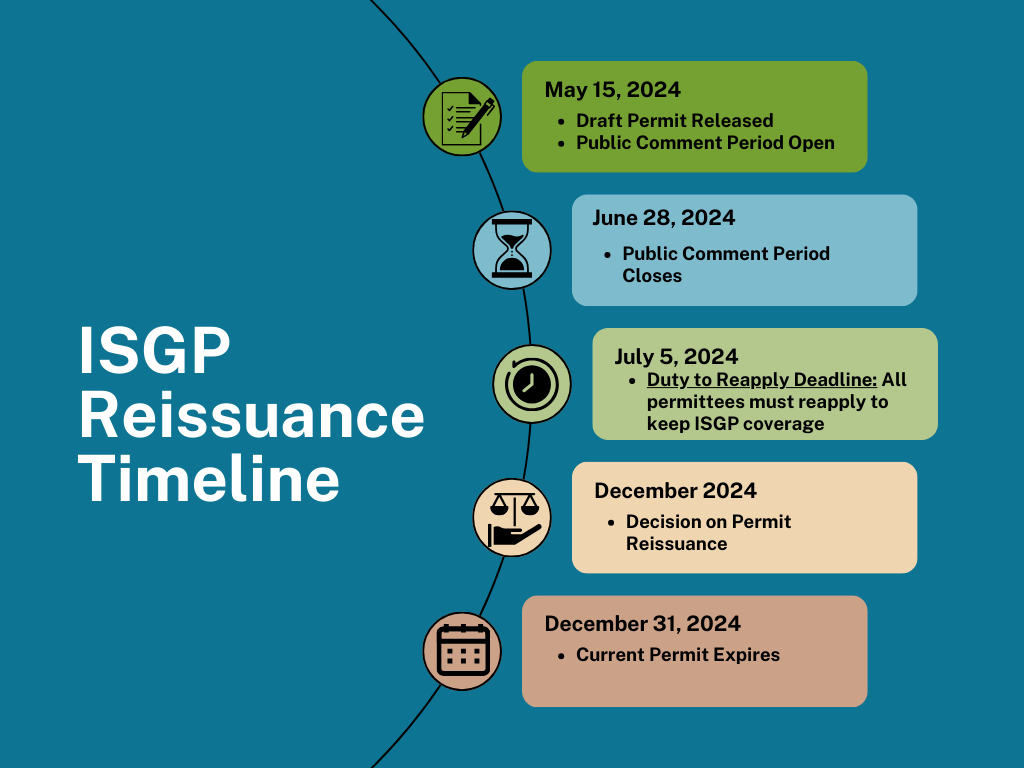 Diagram outlining the ISGP Reissuance. Has cascading dates starting with may 15 2024 for the draft permit release, followed by July 5th for the duty to reapply deadline, june 28th for the public comment deadline, December 2024 as the expected date for the reissuance decision, and December 31, 2024 is when the current permit expires